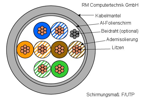Aufbau einer F/UTP Schirmung